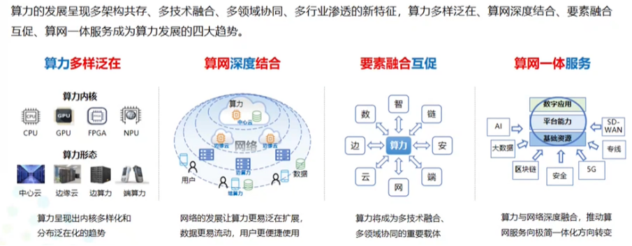 算力與算力網(wǎng)絡(luò) 網(wǎng)絡(luò)技術(shù)領(lǐng)域內(nèi)的技術(shù)開發(fā)